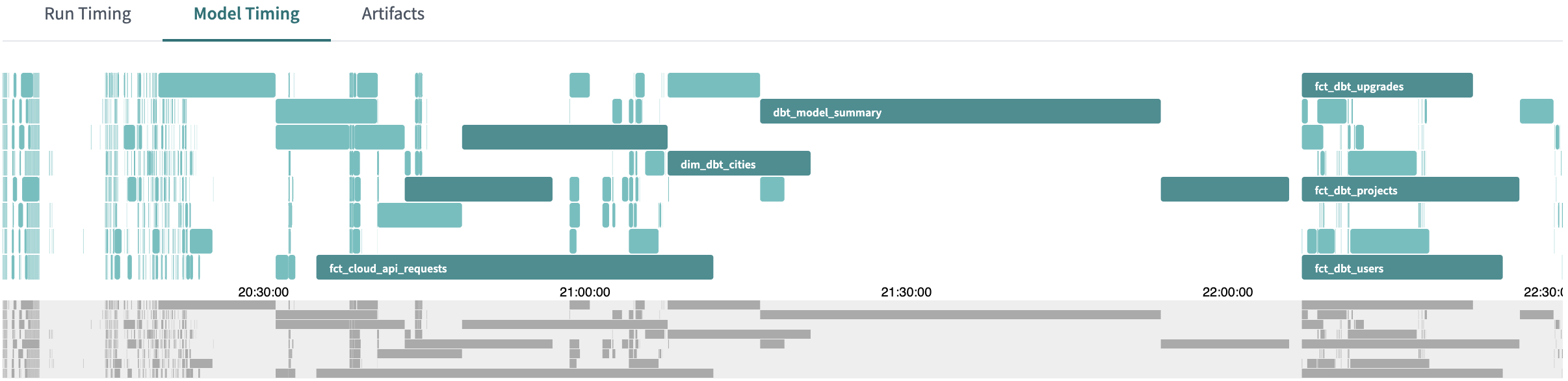 Model timing visualization in dbt Cloud Model timing visualization in dbt Cloud
